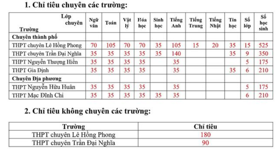 TPHCM công bố chỉ tiêu vào lớp 10 Chuyên Lê Hồng Phong, Trần Đại Nghĩa - 1 TPHCM công bố chỉ tiêu vào lớp 10 Chuyên Lê Hồng Phong, Trần Đại Nghĩa - 1
