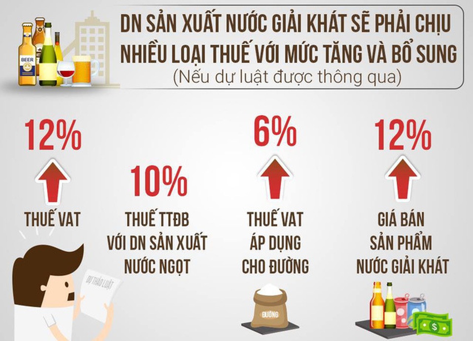 Áp thuế TTĐB với nước ngọt: Tác động tiêu cực tới nông dân và 9.000 doanh nghiệp - 1 Áp thuế TTĐB với nước ngọt: Tác động tiêu cực tới nông dân và 9.000 doanh nghiệp - 1