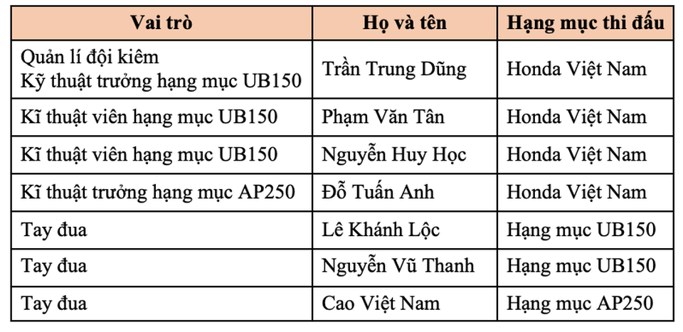 Diện kiến đội Việt Nam đầu tiên tham gia giải đua xe châu Á - 2 Diện kiến đội Việt Nam đầu tiên tham gia giải đua xe châu Á - 2