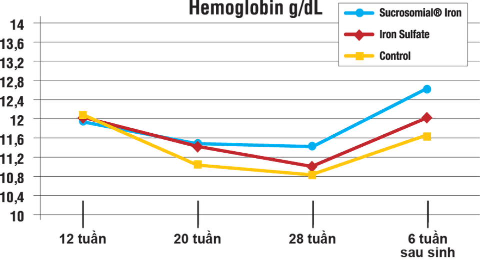 Sucrosomial – Công nghệ đột phá mới trong hỗ trợ điều trị thiếu máu do thiếu sắt - 2 Sucrosomial – Công nghệ đột phá mới trong hỗ trợ điều trị thiếu máu do thiếu sắt - 2