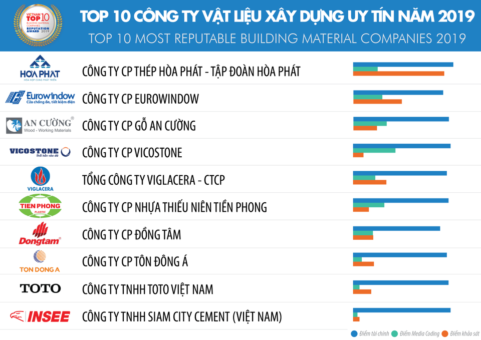 Thép Hòa Phát tiếp tục dẫn đầu Top 10 DN Vật liệu xây dựng uy tín - 1