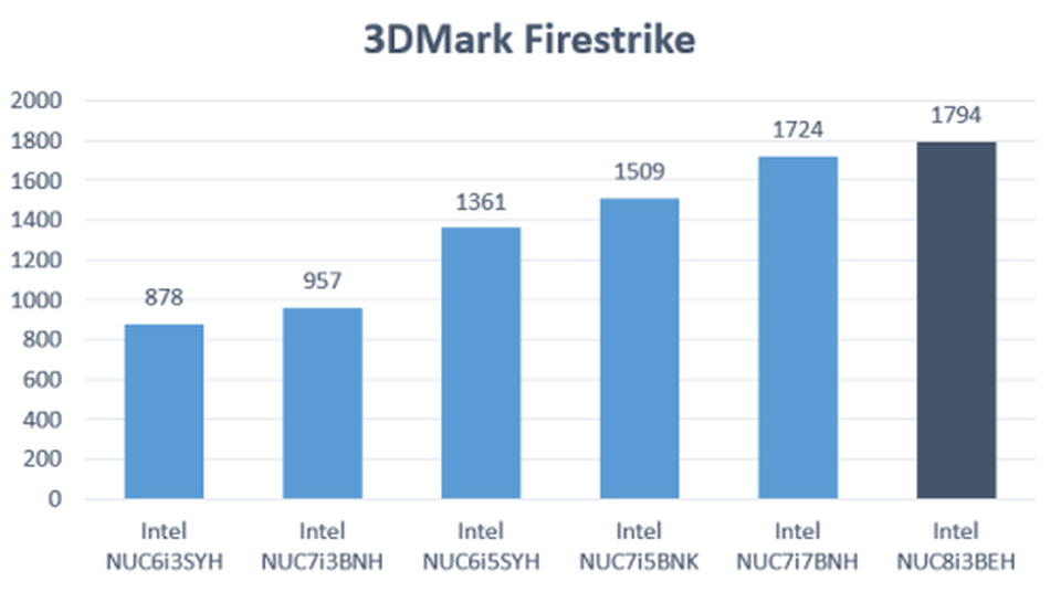 Đánh giá máy tính siêu nhỏ Coffee Lake NUC8i3BEH của Intel - 15 Đánh giá máy tính siêu nhỏ Coffee Lake NUC8i3BEH của Intel - 15