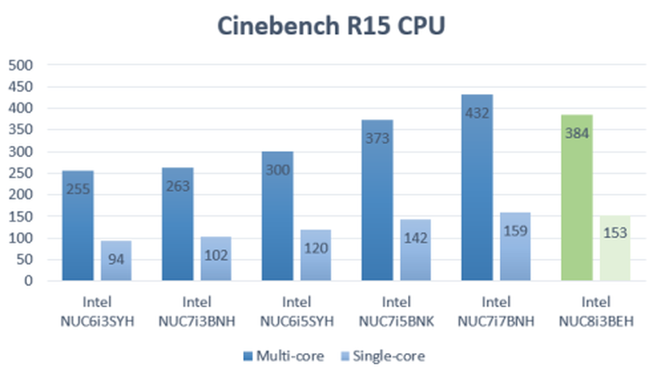 Đánh giá máy tính siêu nhỏ Coffee Lake NUC8i3BEH của Intel - 17 Đánh giá máy tính siêu nhỏ Coffee Lake NUC8i3BEH của Intel - 17