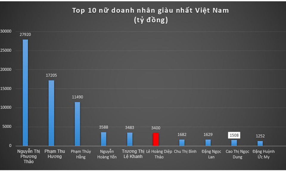 Sau ly hôn, bà Lê Hoàng Diệp Thảo đứng thứ mấy top phụ nữ giàu nhất? - 1 Sau ly hôn, bà Lê Hoàng Diệp Thảo đứng thứ mấy top phụ nữ giàu nhất? - 1