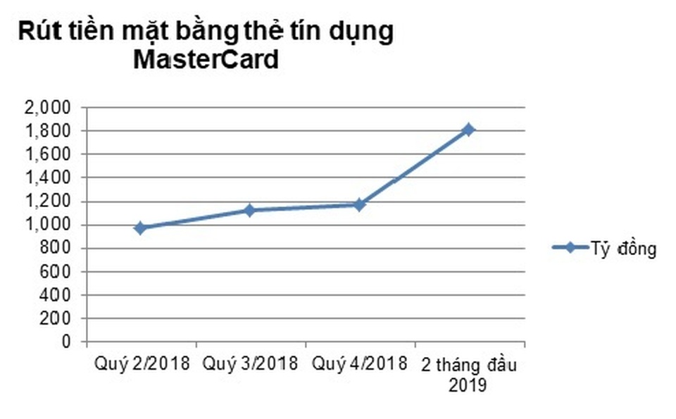 Thẻ tín dụng, lựa chọn tối ưu khi cần gấp tiền mặt - 1 Thẻ tín dụng, lựa chọn tối ưu khi cần gấp tiền mặt - 1
