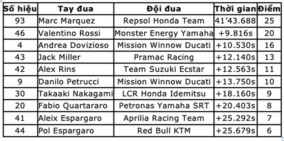 Chặng 2 MotoGP 2019: Marquez thắng dễ dàng tại Argentina - 12 Chặng 2 MotoGP 2019: Marquez thắng dễ dàng tại Argentina - 12