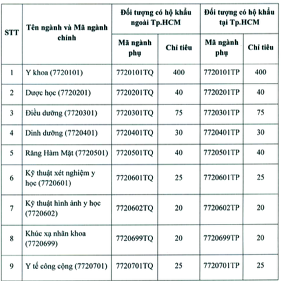 Đạt hạnh kiểm Khá mới được xét tuyển vào trường ĐH Y khoa Phạm Ngọc Thạch - 2 Đạt hạnh kiểm Khá mới được xét tuyển vào trường ĐH Y khoa Phạm Ngọc Thạch - 2
