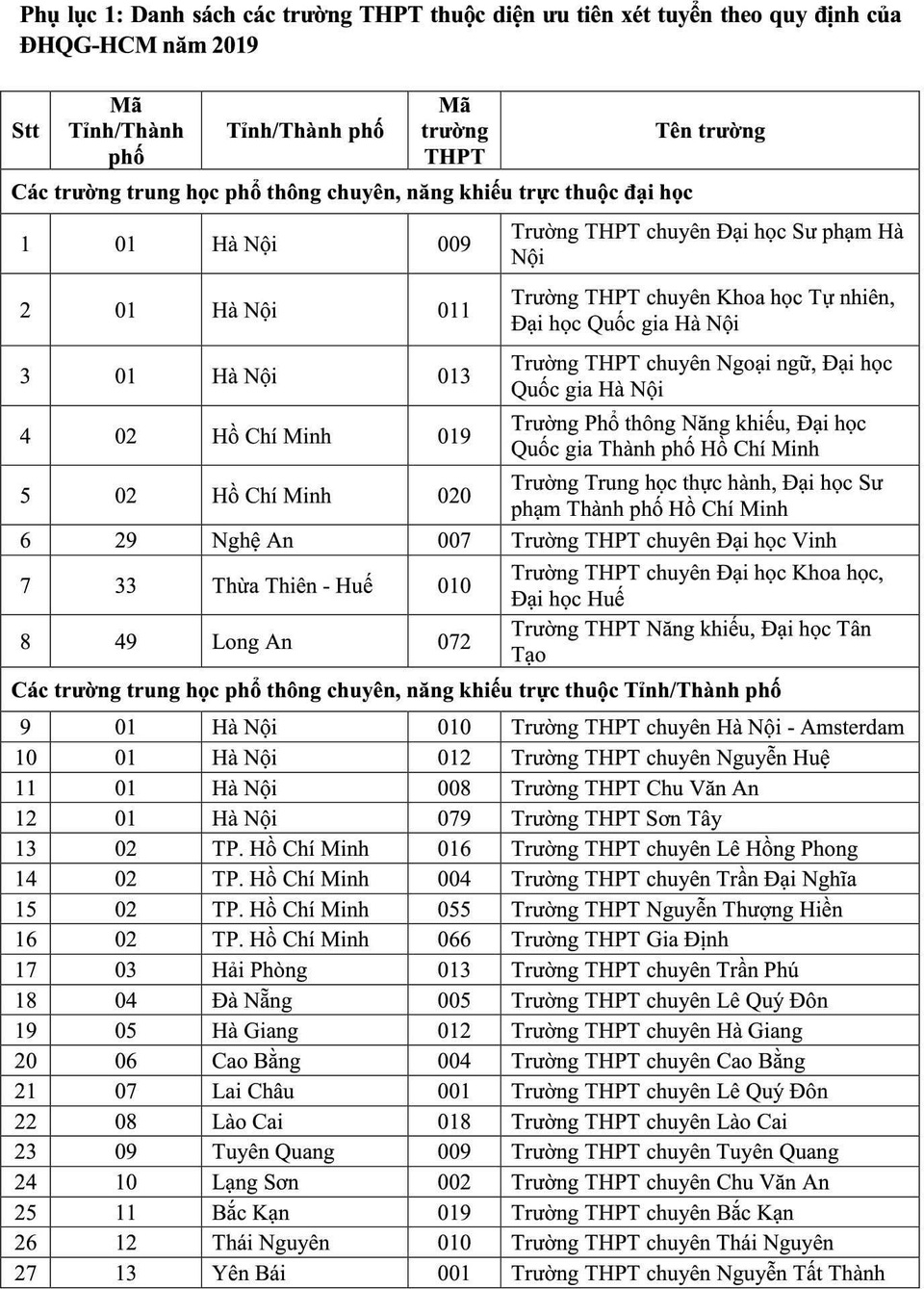 ĐH Quốc gia TPHCM xét tuyển thẳng học sinh 132 trường THPT trong toàn quốc - 2 ĐH Quốc gia TPHCM xét tuyển thẳng học sinh 132 trường THPT trong toàn quốc - 2