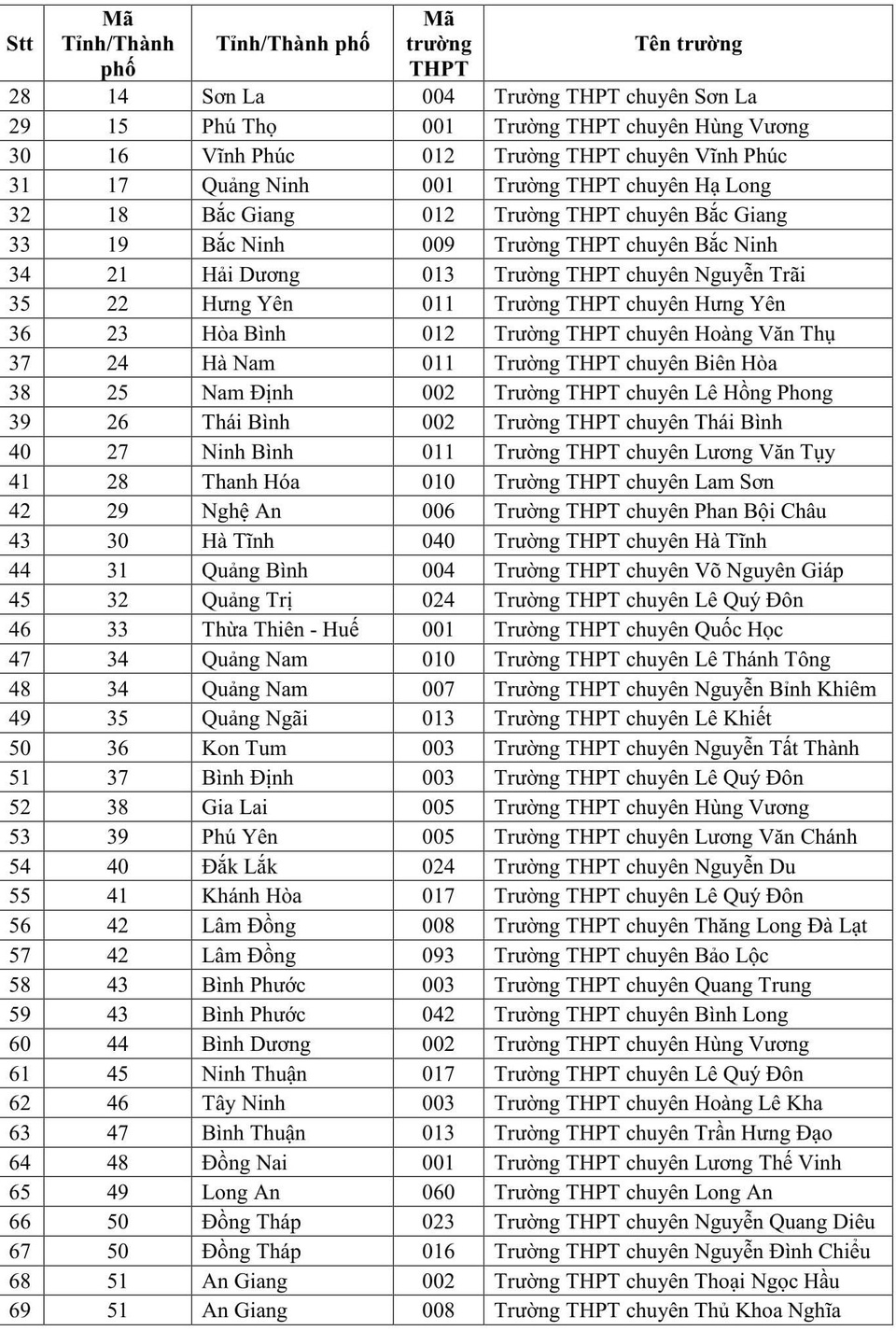 ĐH Quốc gia TPHCM xét tuyển thẳng học sinh 132 trường THPT trong toàn quốc - 3 ĐH Quốc gia TPHCM xét tuyển thẳng học sinh 132 trường THPT trong toàn quốc - 3