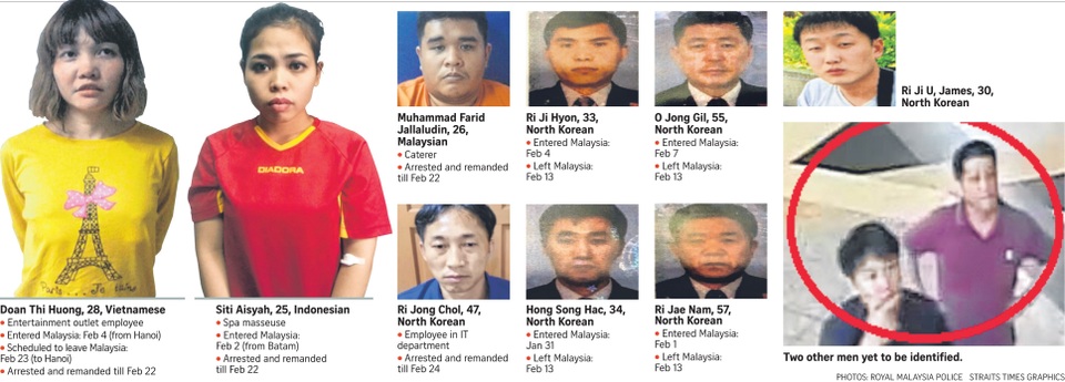 Hai bị cáo thoát án tử, bí ẩn nghi án Kim Jong-nam chưa có lời giải đáp - 5 Hai bị cáo thoát án tử, bí ẩn nghi án Kim Jong-nam chưa có lời giải đáp - 5