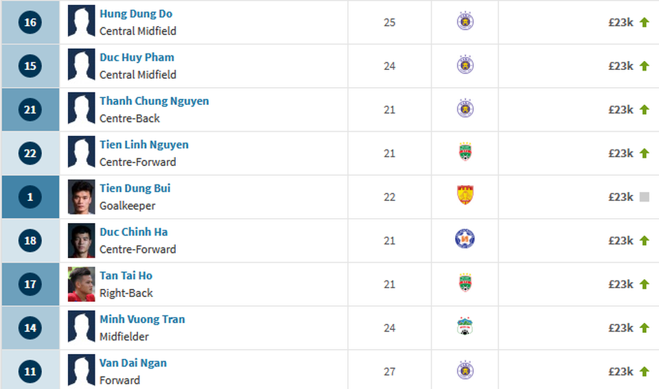 Giá trị đội hình tuyển Việt Nam tăng chóng mặt, vẫn kém xa Thái Lan - 3 Giá trị đội hình tuyển Việt Nam tăng chóng mặt, vẫn kém xa Thái Lan - 3