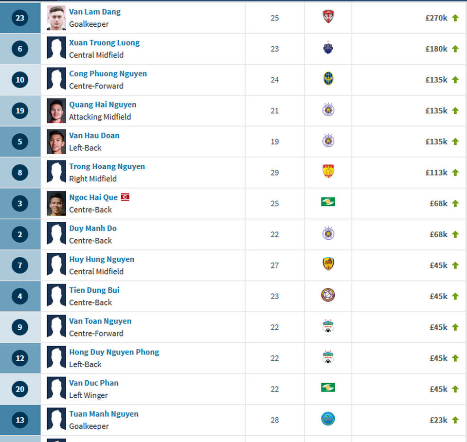 Giá trị đội hình tuyển Việt Nam tăng chóng mặt, vẫn kém xa Thái Lan - 2 Giá trị đội hình tuyển Việt Nam tăng chóng mặt, vẫn kém xa Thái Lan - 2