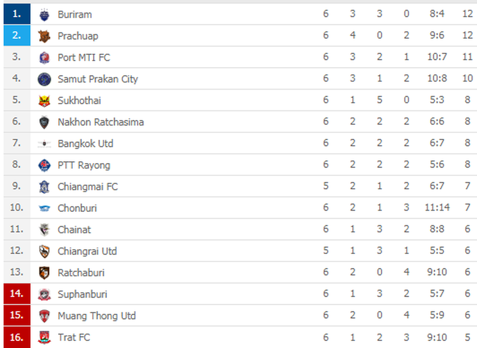 Xuân Trường dự bị trận thứ 6 liên tiếp, Buriram United bị đối thủ cầm chân - 2 Xuân Trường dự bị trận thứ 6 liên tiếp, Buriram United bị đối thủ cầm chân - 2