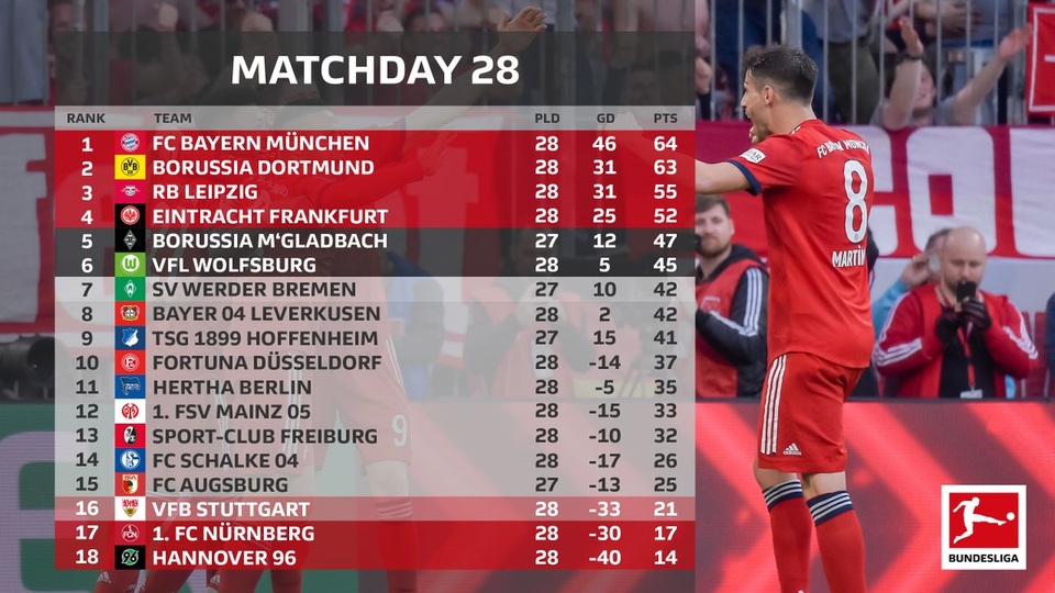 Hủy diệt Dortmund 5-0, Bayern Munich nhảy lên đầu bảng - 3 Hủy diệt Dortmund 5-0, Bayern Munich nhảy lên đầu bảng - 3