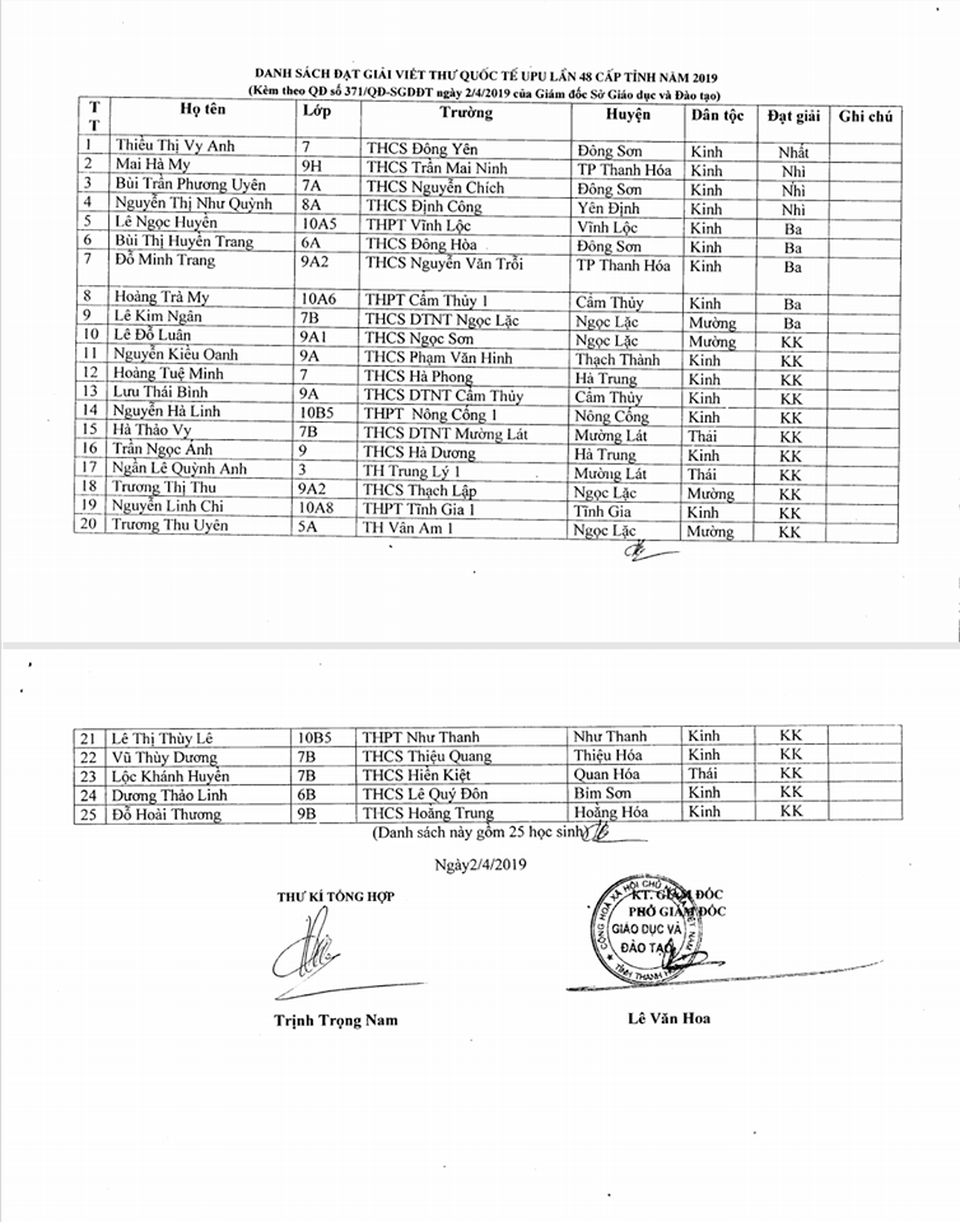 Thanh Hóa: 25 học sinh đoạt giải cấp tỉnh trong cuộc thi viết thư quốc tế UPU lần thứ 48 - 1 Thanh Hóa: 25 học sinh đoạt giải cấp tỉnh trong cuộc thi viết thư quốc tế UPU lần thứ 48 - 1