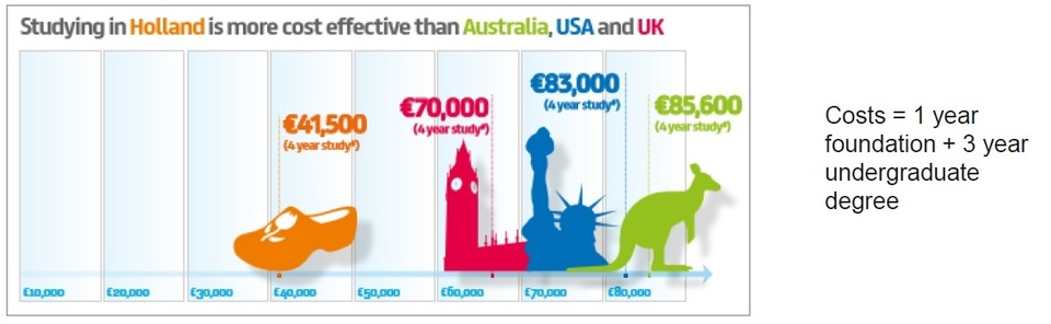 Du học Hà Lan 2019: Chi phí thấp, visa dễ dàng, cơ hội định cư cao - 2 Du học Hà Lan 2019: Chi phí thấp, visa dễ dàng, cơ hội định cư cao - 2