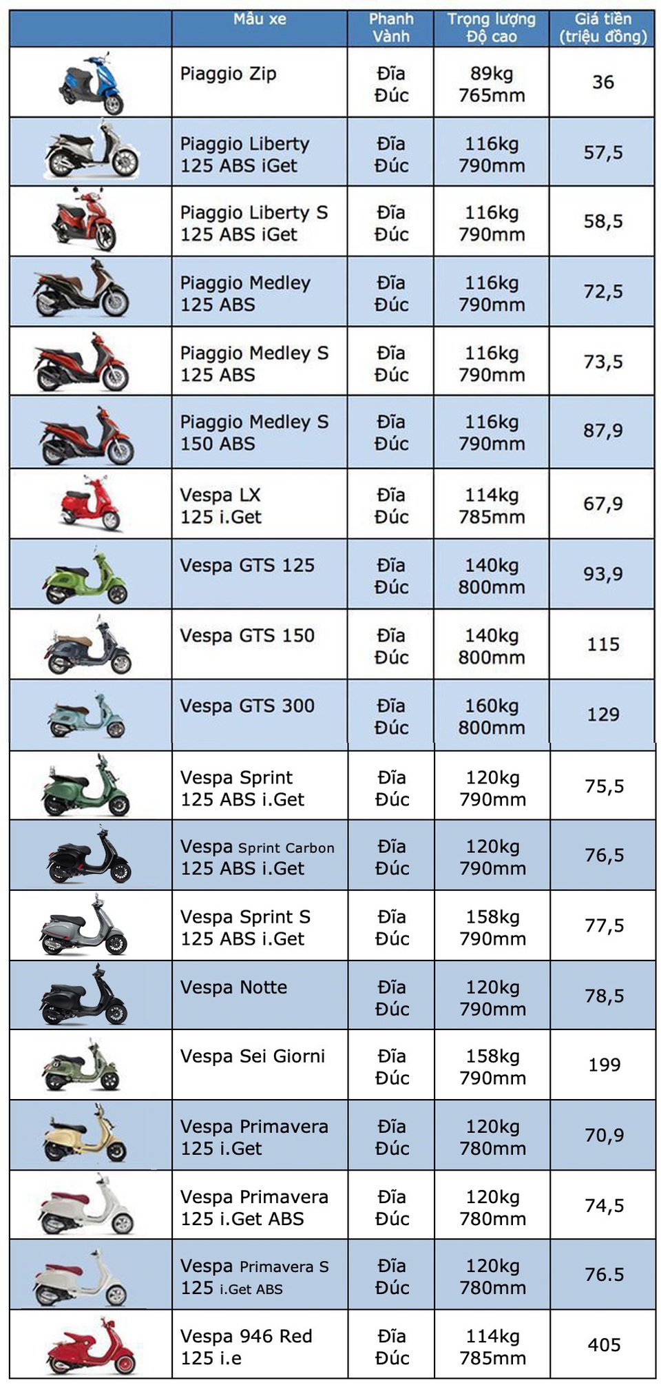 Bảng giá Piaggio và Vespa tại Việt Nam cập nhật tháng 4/2019 - 1 Bảng giá Piaggio và Vespa tại Việt Nam cập nhật tháng 4/2019 - 1