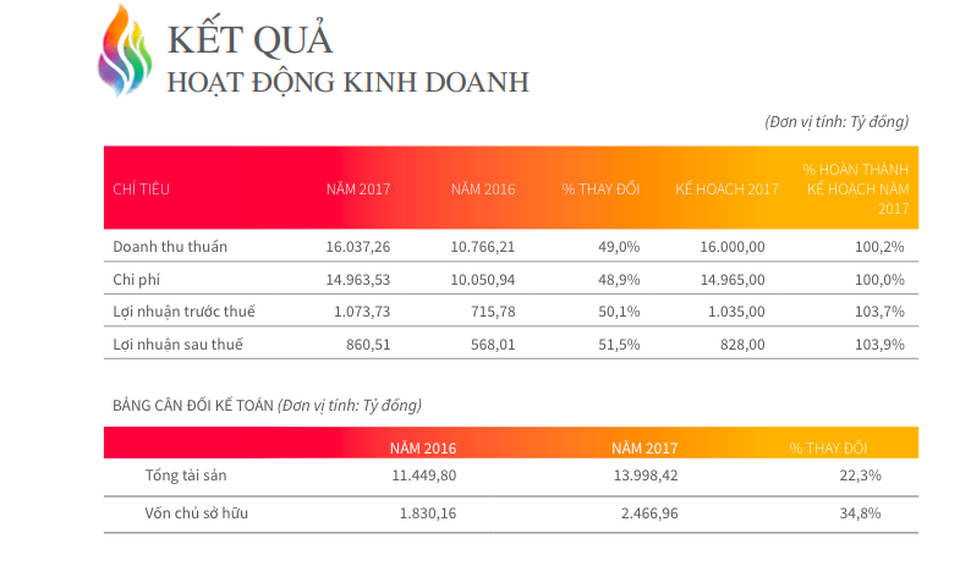 Lợi nhuận đi xuống, “đại gia” xây dựng HBC bỏ tham vọng vào câu lạc bộ nghìn tỷ - 2 Lợi nhuận đi xuống, “đại gia” xây dựng HBC bỏ tham vọng vào câu lạc bộ nghìn tỷ - 2