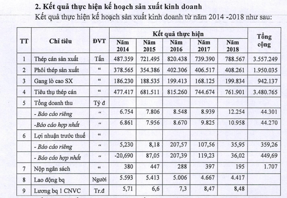 Kẹt nghìn tỷ với thầu Trung Quốc, Gang thép Thái Nguyên nguy cơ phá sản - 2 Kẹt nghìn tỷ với thầu Trung Quốc, Gang thép Thái Nguyên nguy cơ phá sản - 2