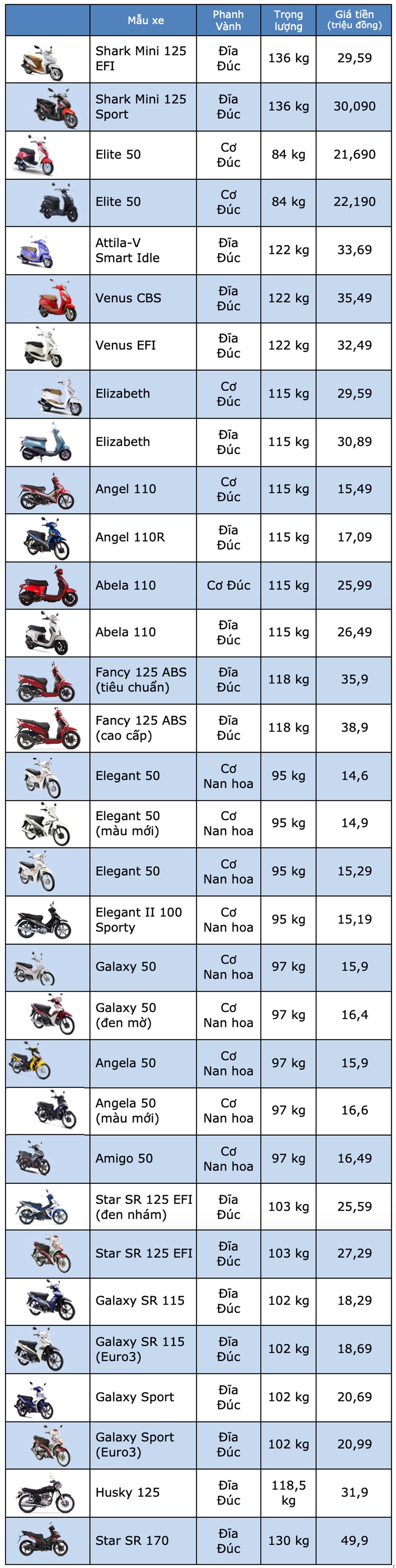 Bảng giá xe máy SYM tại Việt Nam cập nhật tháng 4/2019 - 1 Bảng giá xe máy SYM tại Việt Nam cập nhật tháng 4/2019 - 1
