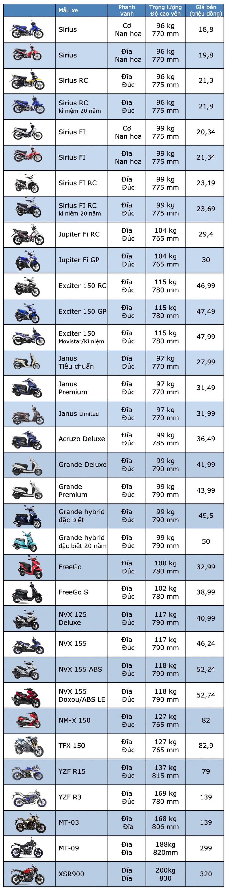 Bảng giá Yamaha tại Việt Nam cập nhật tháng 4/2019 - 2 Bảng giá Yamaha tại Việt Nam cập nhật tháng 4/2019 - 2