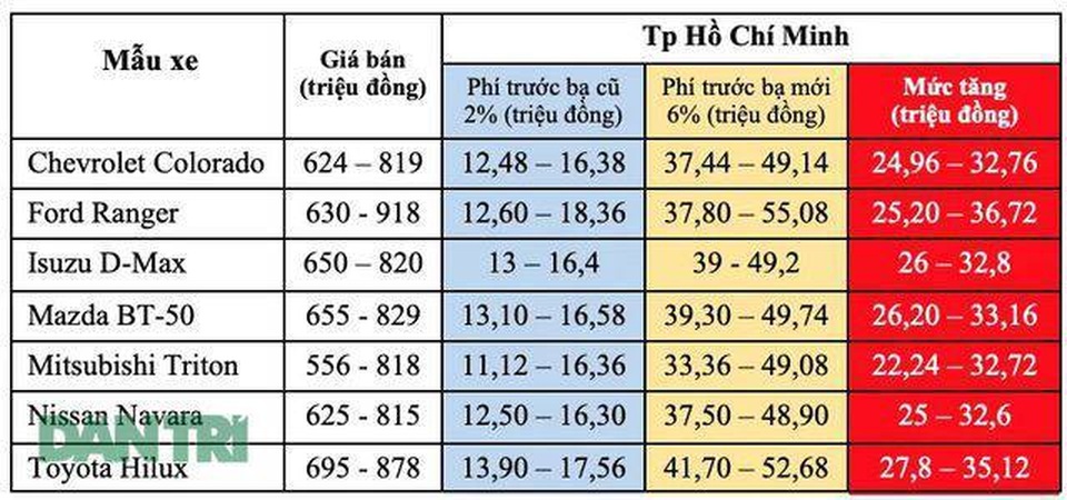 Tăng phí trước bạ từ hôm nay 10/4: Giá lăn bánh của xe bán tải sẽ tăng bao nhiêu? - 3 Tăng phí trước bạ từ hôm nay 10/4: Giá lăn bánh của xe bán tải sẽ tăng bao nhiêu? - 3