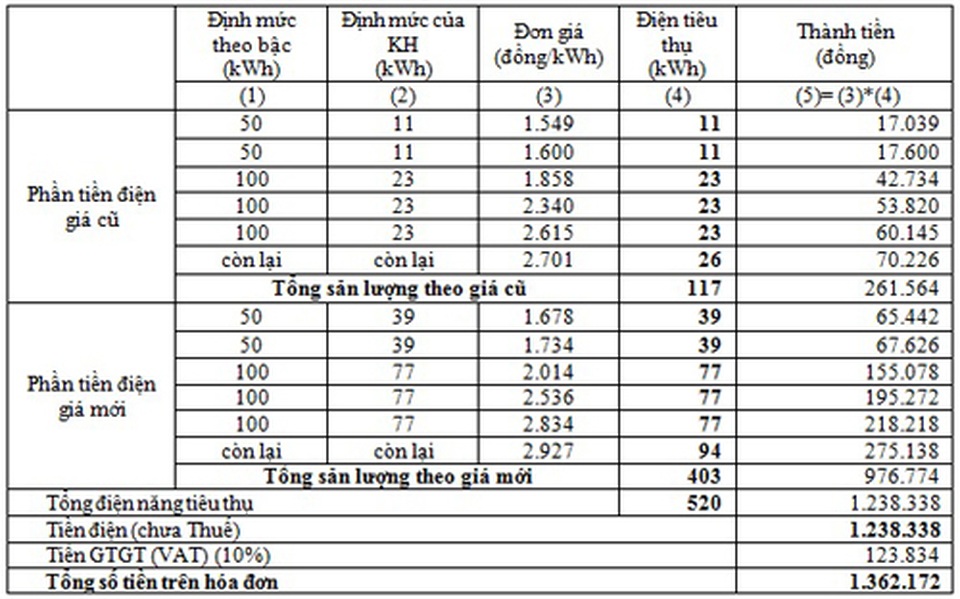 Chủ đề hóa đơn tiền điện lại nóng vào đầu hè - 3 Chủ đề hóa đơn tiền điện lại nóng vào đầu hè - 3