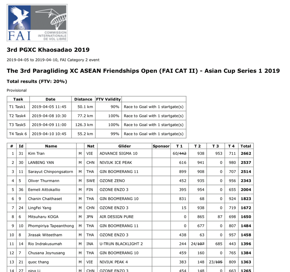Chàng trai Việt vô địch giải Dù lượn ASEAN mở rộng 2019 - 4