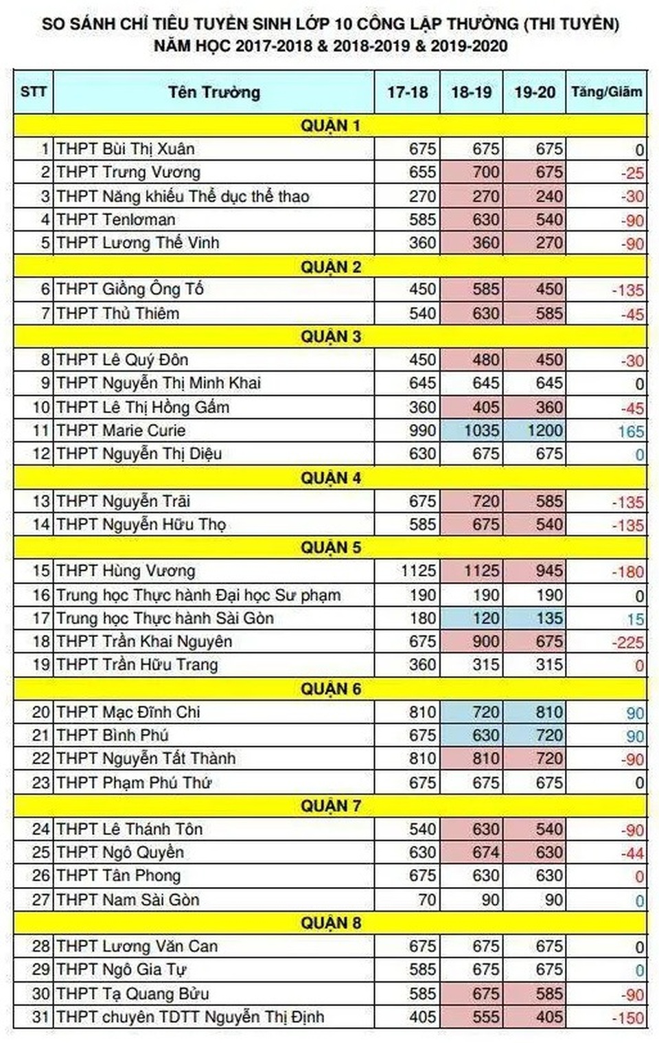 TPHCM: Nhiều trường giảm “sốc” chỉ tiêu lớp 10 - 2 TPHCM: Nhiều trường giảm “sốc” chỉ tiêu lớp 10 - 2