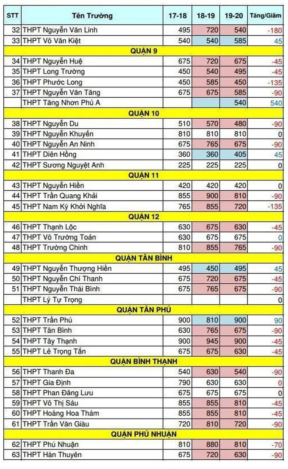 TPHCM: Nhiều trường giảm “sốc” chỉ tiêu lớp 10 - 3 TPHCM: Nhiều trường giảm “sốc” chỉ tiêu lớp 10 - 3