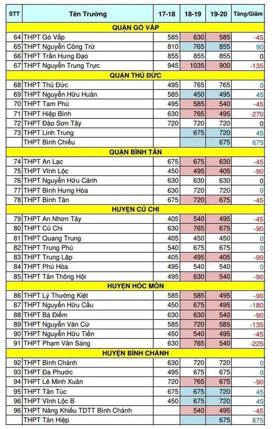 TPHCM: Nhiều trường giảm “sốc” chỉ tiêu lớp 10 - 4 TPHCM: Nhiều trường giảm “sốc” chỉ tiêu lớp 10 - 4