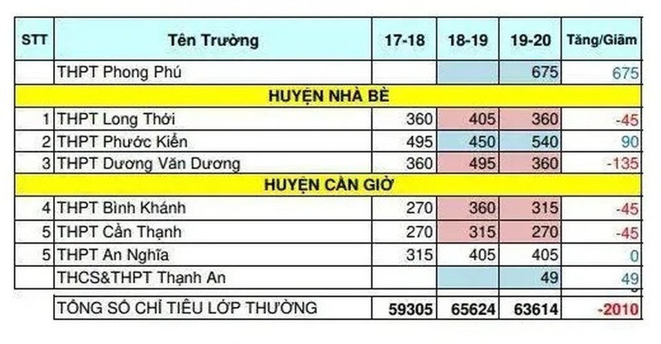 TPHCM: Nhiều trường giảm “sốc” chỉ tiêu lớp 10 - 5 TPHCM: Nhiều trường giảm “sốc” chỉ tiêu lớp 10 - 5