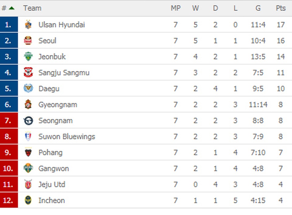 Incheon 0-3 Ulsan: Công Phượng không thể gồng gánh Incheon - 1 Incheon 0-3 Ulsan: Công Phượng không thể gồng gánh Incheon - 1