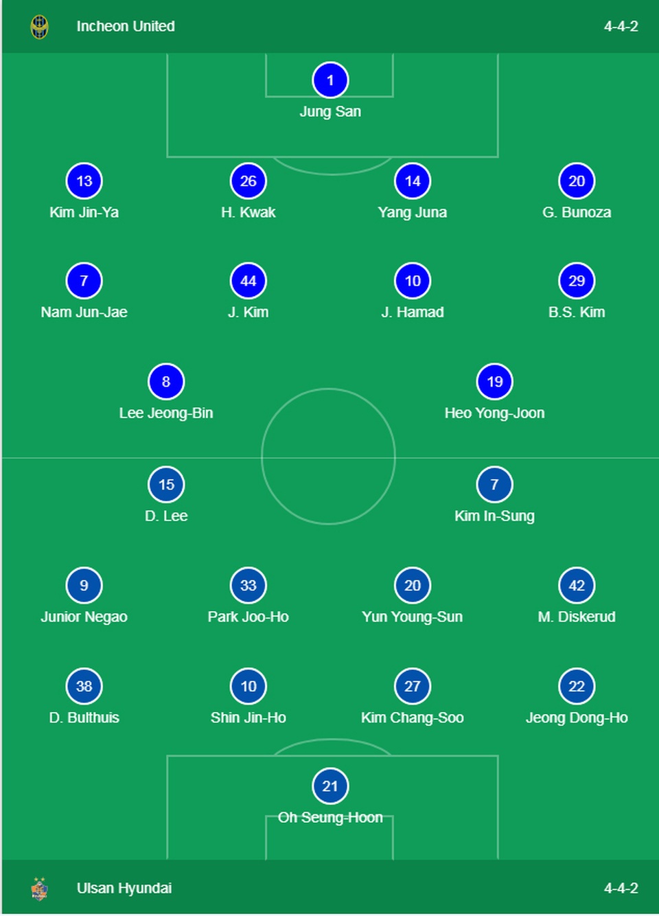 Incheon 0-3 Ulsan: Công Phượng không thể gồng gánh Incheon - 6 Incheon 0-3 Ulsan: Công Phượng không thể gồng gánh Incheon - 6