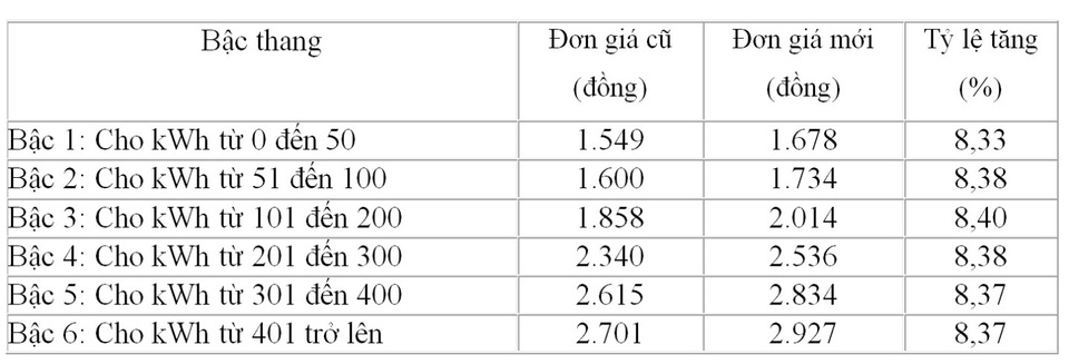 Lý giải nguyên nhân hóa đơn tiền điện tháng 4 tăng cao hơn so với tháng 3 - 1 Lý giải nguyên nhân hóa đơn tiền điện tháng 4 tăng cao hơn so với tháng 3 - 1