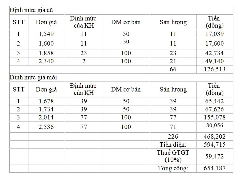 Lý giải nguyên nhân hóa đơn tiền điện tháng 4 tăng cao hơn so với tháng 3 - 2 Lý giải nguyên nhân hóa đơn tiền điện tháng 4 tăng cao hơn so với tháng 3 - 2