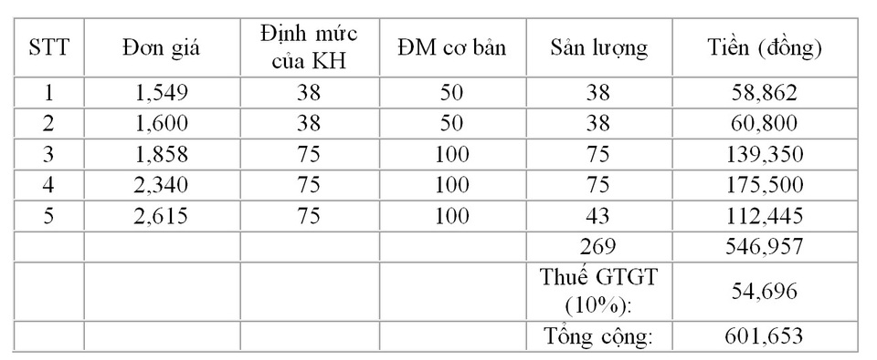 Lý giải nguyên nhân hóa đơn tiền điện tháng 4 tăng cao hơn so với tháng 3 - 3 Lý giải nguyên nhân hóa đơn tiền điện tháng 4 tăng cao hơn so với tháng 3 - 3