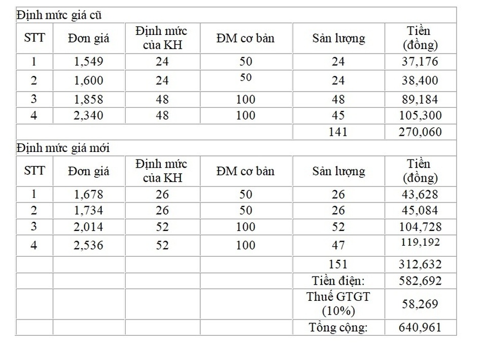 Lý giải nguyên nhân hóa đơn tiền điện tháng 4 tăng cao hơn so với tháng 3 - 4 Lý giải nguyên nhân hóa đơn tiền điện tháng 4 tăng cao hơn so với tháng 3 - 4