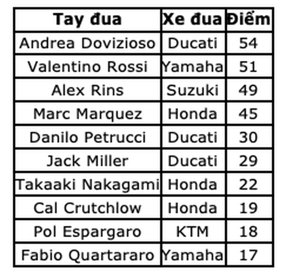 Alex Rins thắng ấn tượng trong ngày Marquez gặp tai nạn - 11 Alex Rins thắng ấn tượng trong ngày Marquez gặp tai nạn - 11