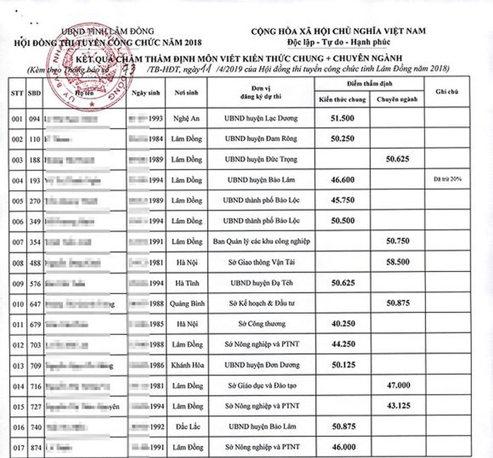 Thi công chức ở Lâm Đồng, sau chấm thẩm định, nhiều thí sinh từ đậu thành rớt - 1 Thi công chức ở Lâm Đồng, sau chấm thẩm định, nhiều thí sinh từ đậu thành rớt - 1