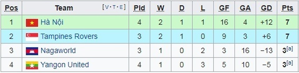 Quang Hải chói sáng, Hà Nội FC dẫn đầu vòng bảng AFC Cup - 4 Quang Hải chói sáng, Hà Nội FC dẫn đầu vòng bảng AFC Cup - 4