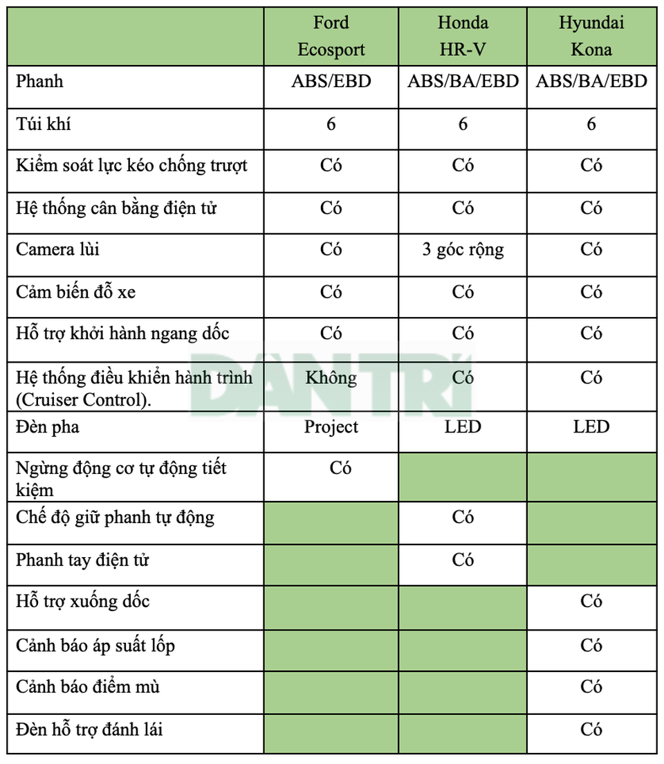 Ford EcoSport, Honda HR-V, Hyundai Kona - miniSUV nào cho bạn? - 10