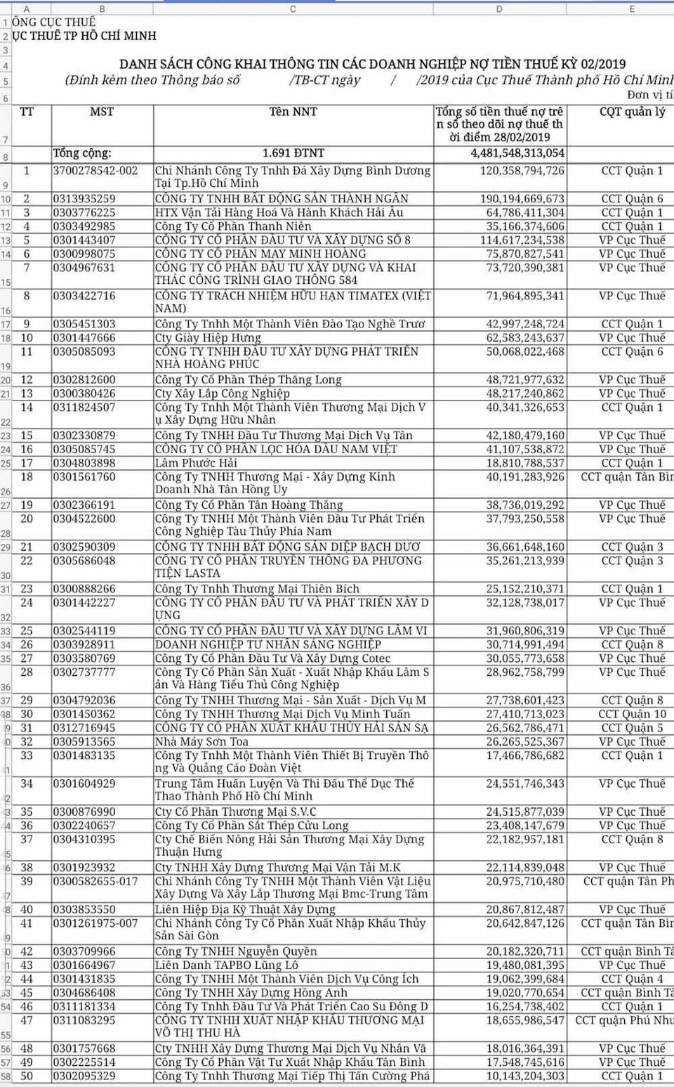 Công ty Diệp Bạch Dương tiếp tục có tên trong danh sách đen ngành thuế - 1