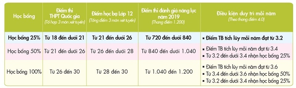 Học bổng lên đến 100% học phí dành cho thí sinh trúng tuyển vào UEF - 2 Học bổng lên đến 100% học phí dành cho thí sinh trúng tuyển vào UEF - 2