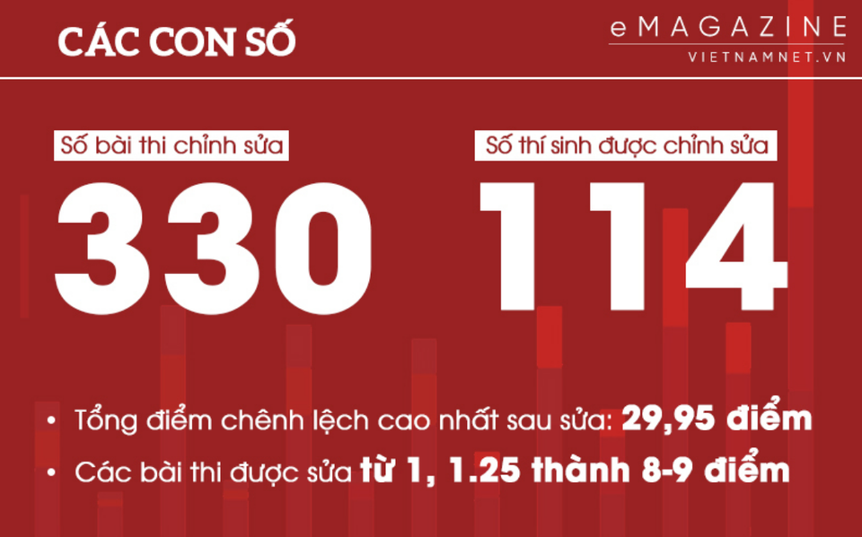 5 nút thắt cần gỡ ngay sau bê bối thi cử chấn động - 1 5 nút thắt cần gỡ ngay sau bê bối thi cử chấn động - 1