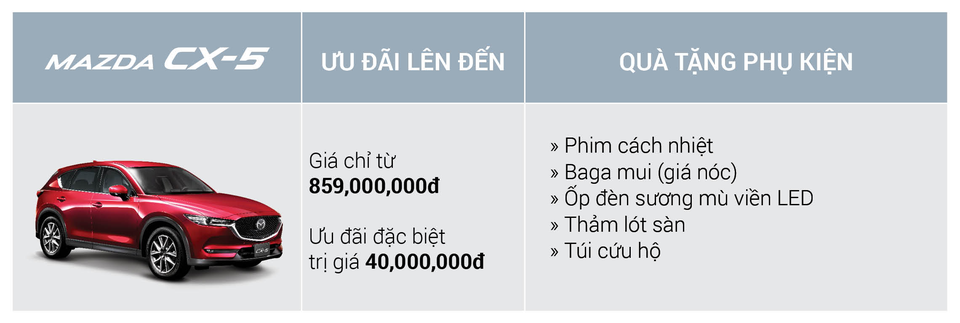 Bất ngờ với giá bán Mazda CX-5 sau ưu đãi - 3 Bất ngờ với giá bán Mazda CX-5 sau ưu đãi - 3