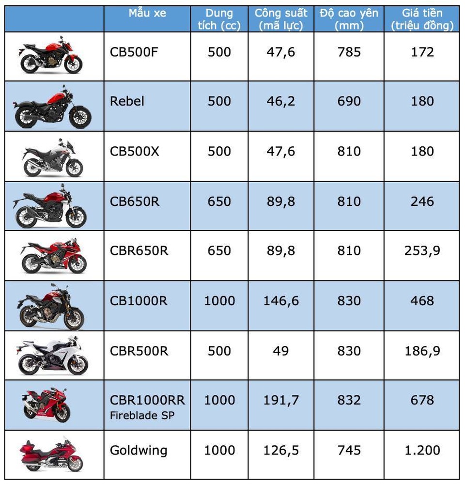 Bảng giá môtô Honda tại Việt Nam cập nhật tháng 4/2019 - 2 Bảng giá môtô Honda tại Việt Nam cập nhật tháng 4/2019 - 2