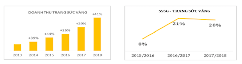 Chủ tịch PNJ: Đối thủ lớn nhất của công ty đến lúc này là chính mình - 2 Chủ tịch PNJ: Đối thủ lớn nhất của công ty đến lúc này là chính mình - 2