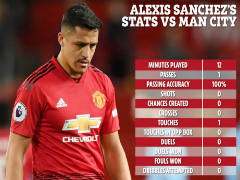 Chạm bóng 1 lần duy nhất trước Man City, Sanchez tiêu tốn của Man Utd 2,2 tỷ đồng - 1 Chạm bóng 1 lần duy nhất trước Man City, Sanchez tiêu tốn của Man Utd 2,2 tỷ đồng - 1