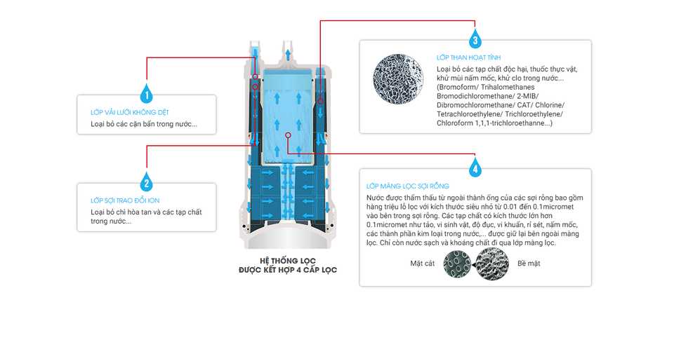 Những vấn đề cần lưu ý khi chọn mua thiết bị lọc nước - 2 Những vấn đề cần lưu ý khi chọn mua thiết bị lọc nước - 2